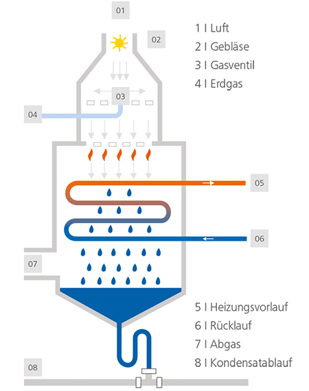 Funktionsweise eines Gasbrennwertgeräts 
