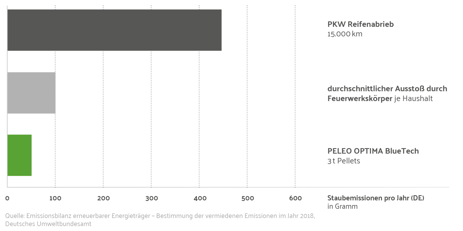 PELEO OPTIMA Blue Tech Emissionen im Vergleich zu PKW Reifenabrieb und durchschnittlicher Ausstoß durch Feuerwerkskörper
