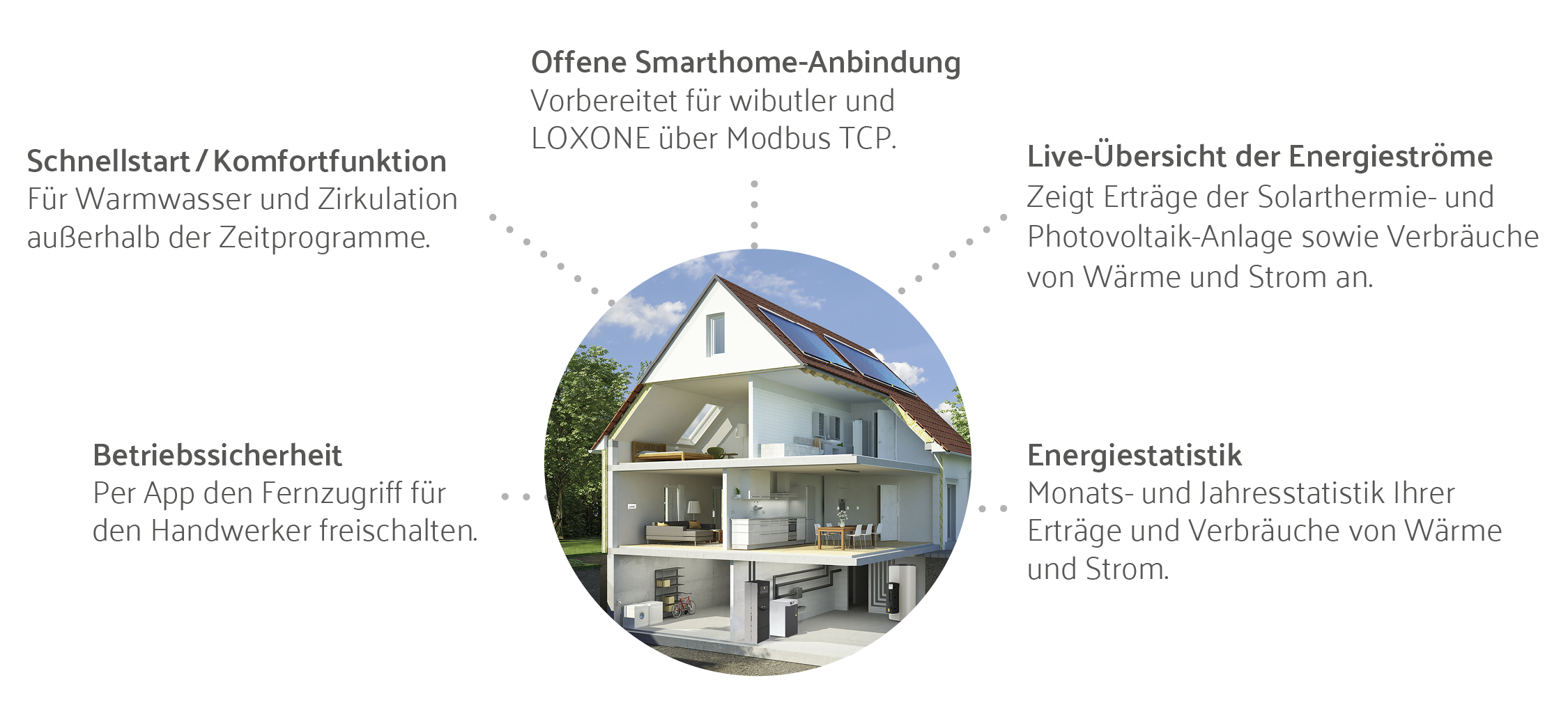 Smart Home mit dem SystaSmart C II