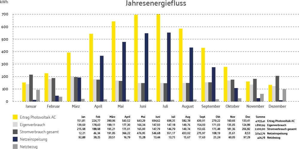 Diagramm das Darstellt wie leistungsstark Paradigmas 6kW  Photovoltaik-Paket ist 