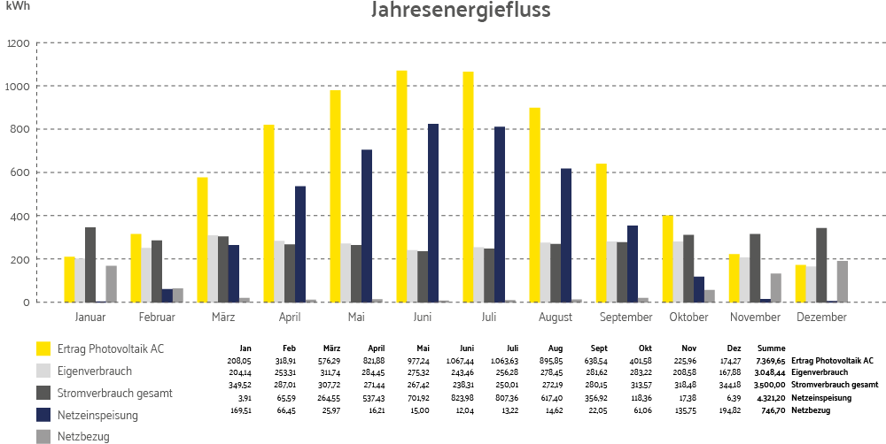 Diagramm das Darstellt wie leistungsstark Paradigmas 8kW  Photovoltaik-Paket ist