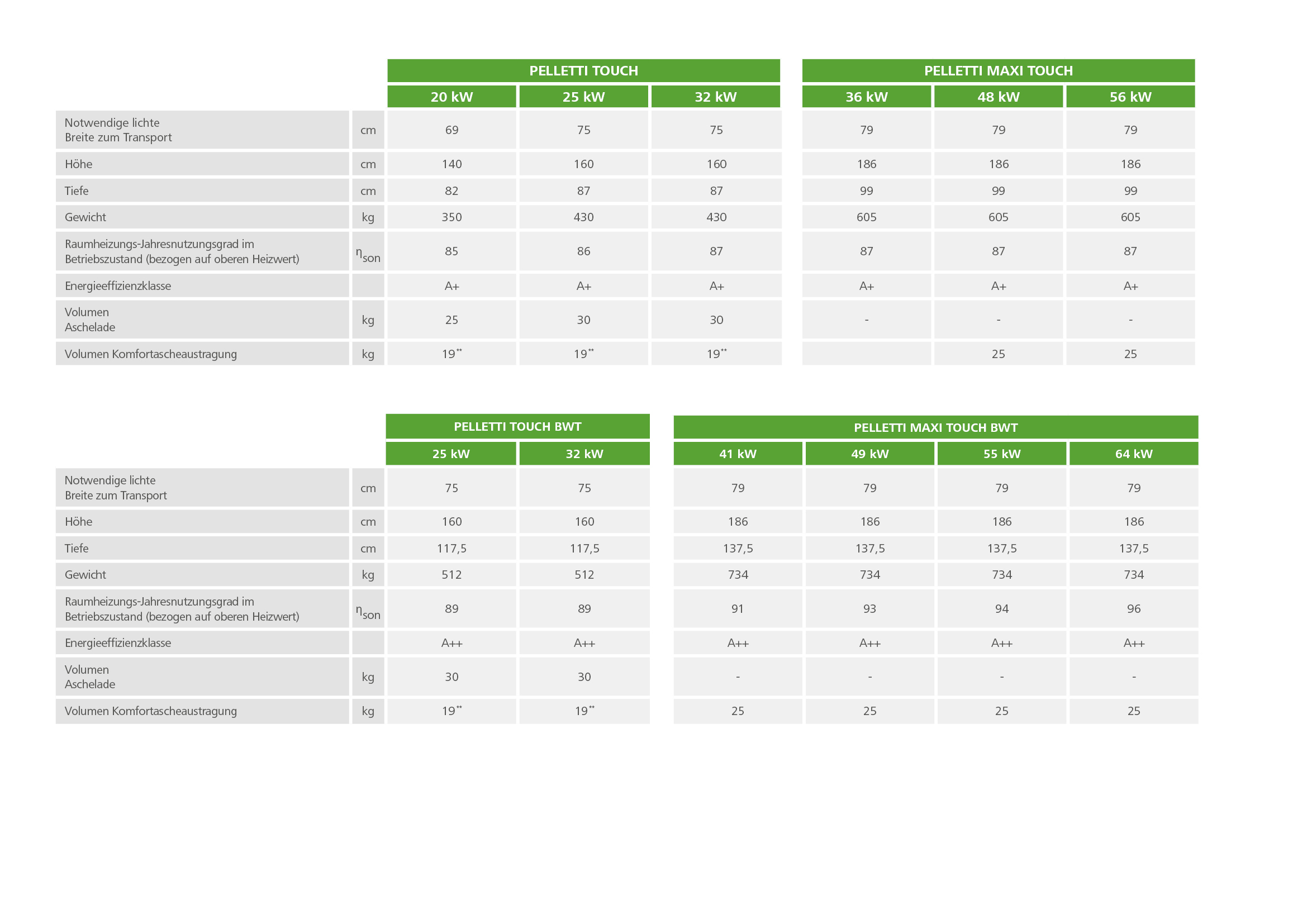 PELLETTI TOUCH: TECHNISCHE DATEN